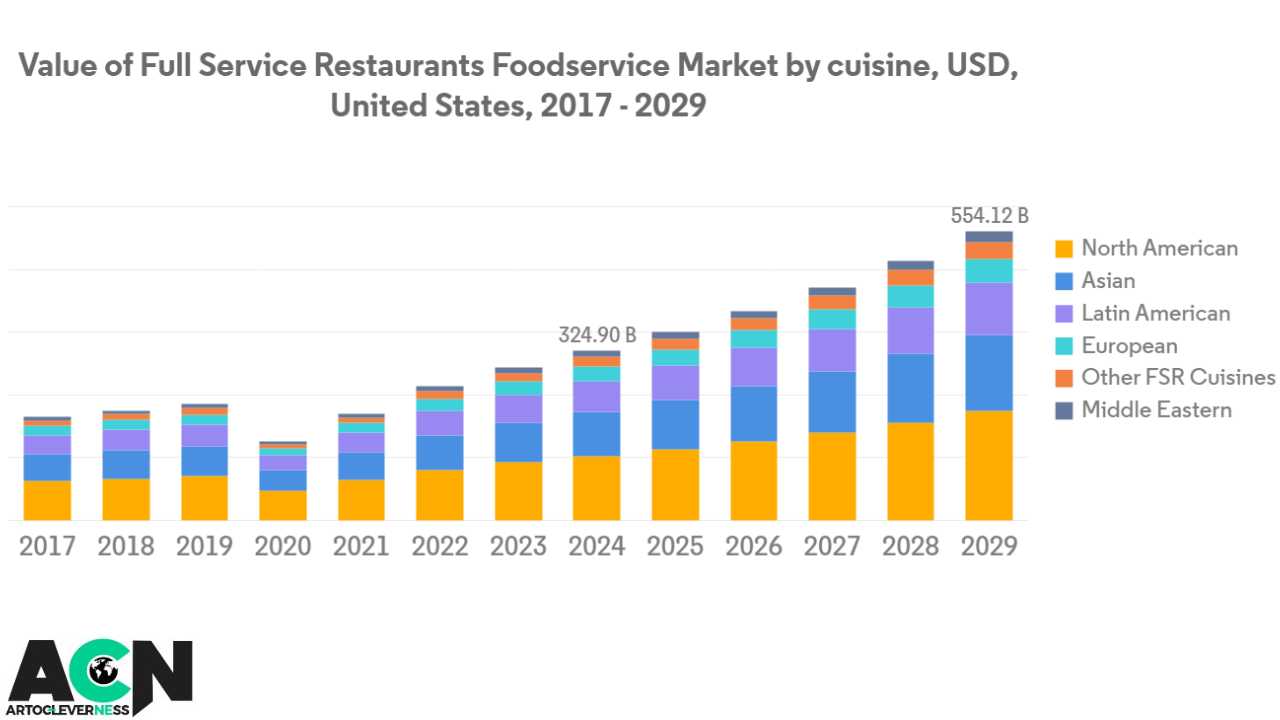 Texas full service restaurant market size